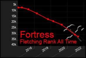 Total Graph of Fortress