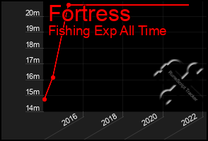 Total Graph of Fortress