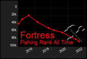 Total Graph of Fortress