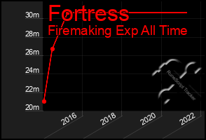 Total Graph of Fortress