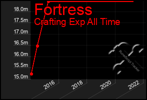 Total Graph of Fortress