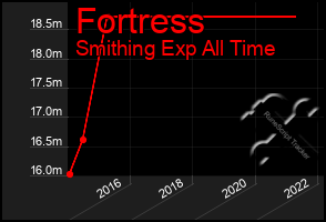 Total Graph of Fortress