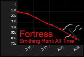 Total Graph of Fortress