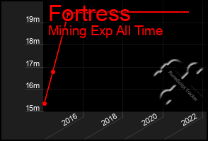 Total Graph of Fortress