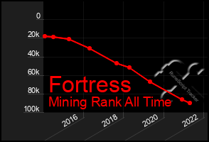 Total Graph of Fortress