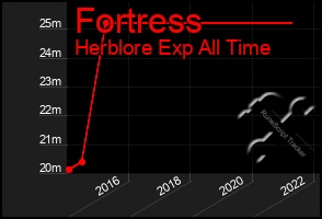 Total Graph of Fortress