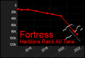 Total Graph of Fortress