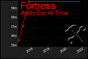 Total Graph of Fortress