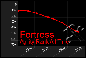 Total Graph of Fortress