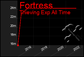 Total Graph of Fortress