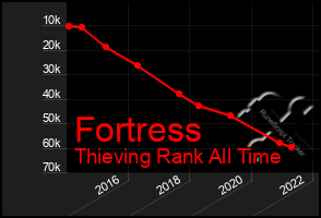 Total Graph of Fortress