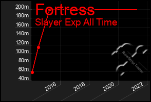 Total Graph of Fortress