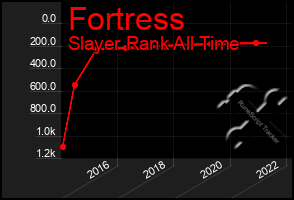 Total Graph of Fortress