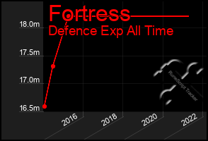 Total Graph of Fortress