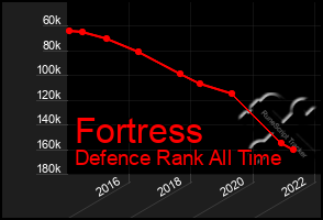 Total Graph of Fortress