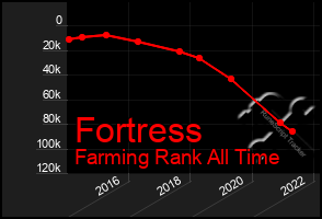 Total Graph of Fortress