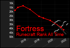 Total Graph of Fortress