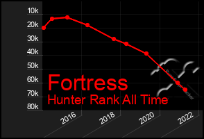 Total Graph of Fortress