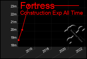 Total Graph of Fortress