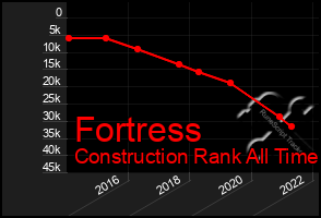 Total Graph of Fortress