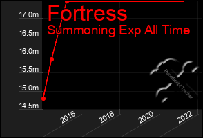 Total Graph of Fortress