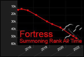 Total Graph of Fortress