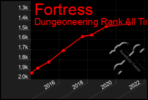 Total Graph of Fortress