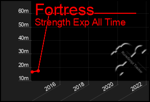 Total Graph of Fortress