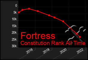 Total Graph of Fortress