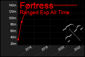 Total Graph of Fortress