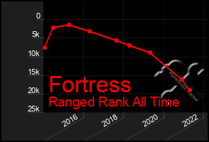 Total Graph of Fortress