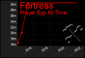 Total Graph of Fortress