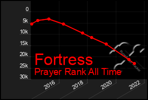 Total Graph of Fortress