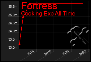 Total Graph of Fortress