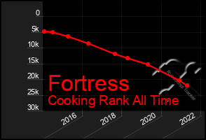 Total Graph of Fortress