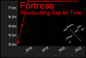 Total Graph of Fortress