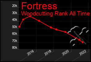 Total Graph of Fortress