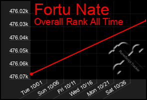 Total Graph of Fortu Nate