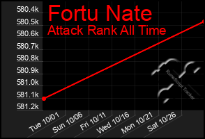 Total Graph of Fortu Nate