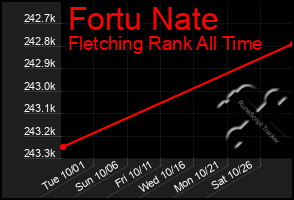 Total Graph of Fortu Nate