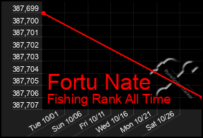 Total Graph of Fortu Nate