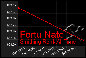 Total Graph of Fortu Nate