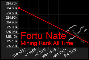 Total Graph of Fortu Nate