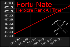 Total Graph of Fortu Nate