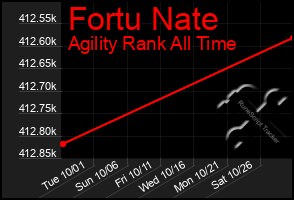 Total Graph of Fortu Nate