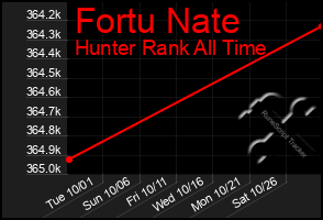 Total Graph of Fortu Nate