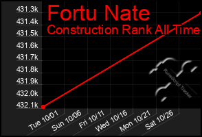 Total Graph of Fortu Nate