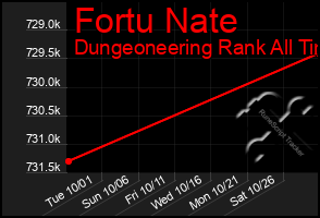 Total Graph of Fortu Nate