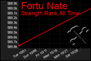 Total Graph of Fortu Nate