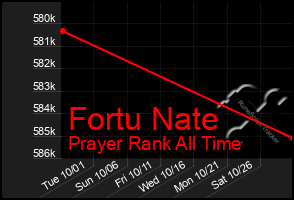 Total Graph of Fortu Nate